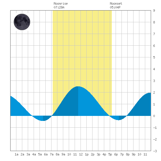 Jamestown Island tide chart for Saturday, January 21, 2023