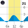 Jamestown Island tide chart for Saturday, January 21, 2023