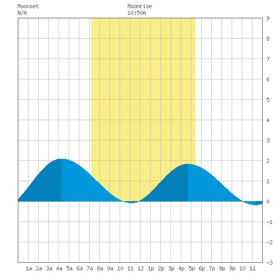 Jamestown Island tide chart for Friday, January 27, 2023