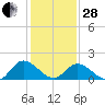 Jamestown Island tide chart for Saturday, January 28, 2023