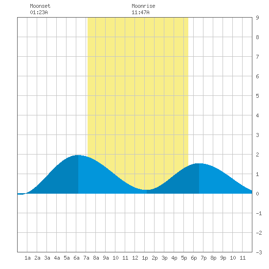 Jamestown Island tide chart for Sunday, January 29, 2023