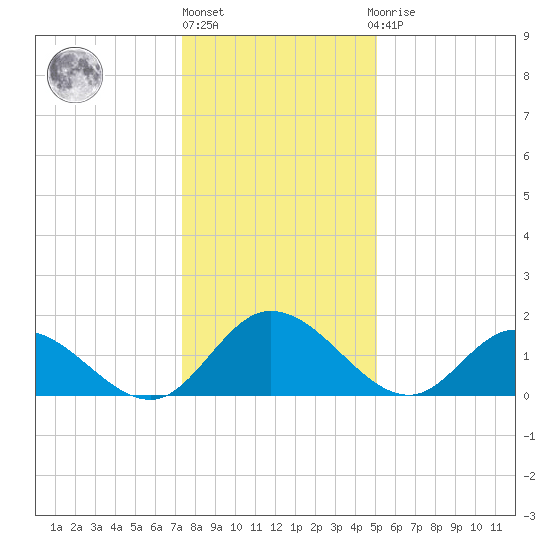 Jamestown Island tide chart for Friday, January 6, 2023