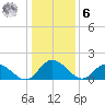 Jamestown Island tide chart for Friday, January 6, 2023