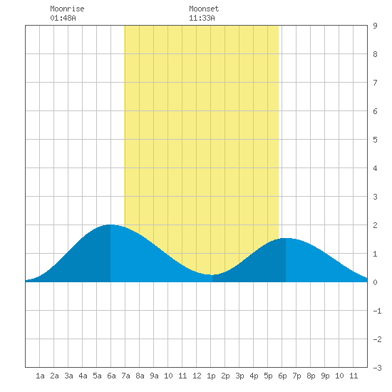 Jamestown Island tide chart for Tuesday, February 14, 2023