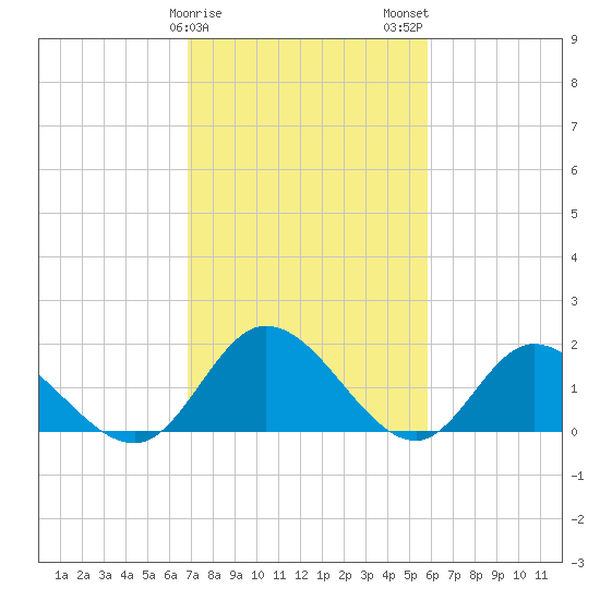 Jamestown Island tide chart for Saturday, February 18, 2023