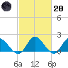 Jamestown Island tide chart for Monday, February 20, 2023