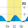 Jamestown Island tide chart for Tuesday, February 21, 2023