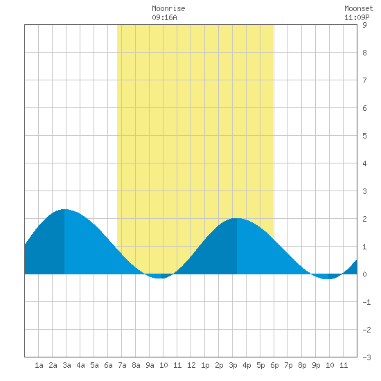 Jamestown Island tide chart for Friday, February 24, 2023