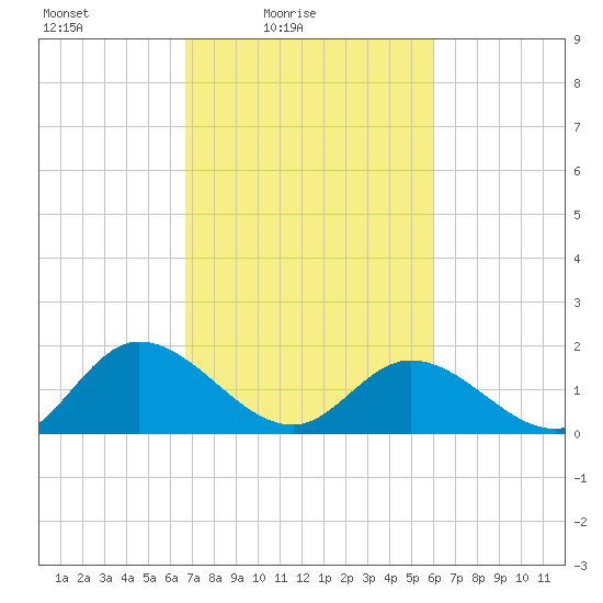 Jamestown Island tide chart for Sunday, February 26, 2023