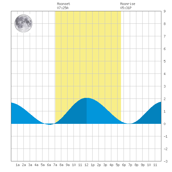 Jamestown Island tide chart for Sunday, February 5, 2023