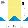 Jamestown Island tide chart for Sunday, February 5, 2023