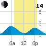 Jamestown Island tide chart for Tuesday, March 14, 2023