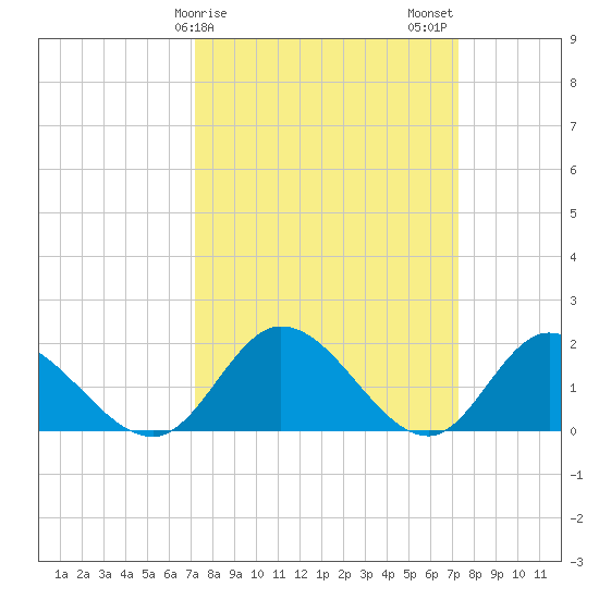 Jamestown Island tide chart for Sunday, March 19, 2023
