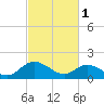 Jamestown Island tide chart for Wednesday, March 1, 2023