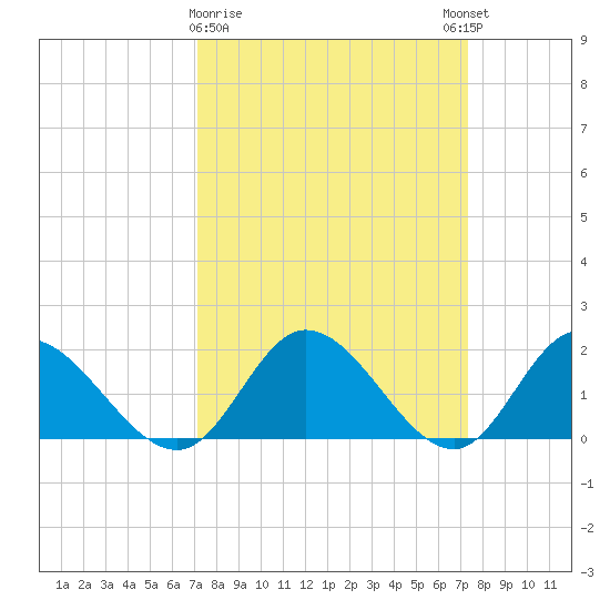 Jamestown Island tide chart for Monday, March 20, 2023