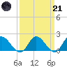 Jamestown Island tide chart for Tuesday, March 21, 2023