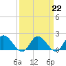 Jamestown Island tide chart for Wednesday, March 22, 2023