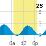 Jamestown Island tide chart for Thursday, March 23, 2023