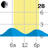 Jamestown Island tide chart for Tuesday, March 28, 2023