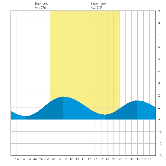 Jamestown Island tide chart for Thursday, March 2, 2023