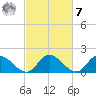 Jamestown Island tide chart for Tuesday, March 7, 2023