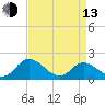 Jamestown Island tide chart for Thursday, April 13, 2023