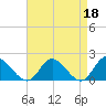 Jamestown Island tide chart for Tuesday, April 18, 2023