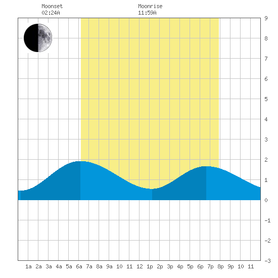 Jamestown Island tide chart for Thursday, April 27, 2023
