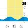 Jamestown Island tide chart for Saturday, April 29, 2023