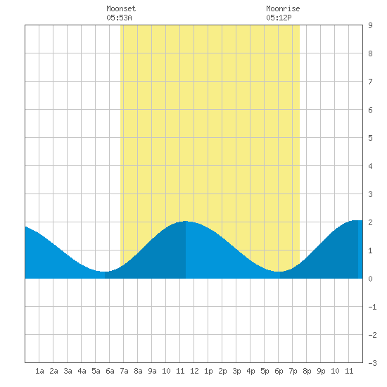 Jamestown Island tide chart for Monday, April 3, 2023
