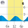 Jamestown Island tide chart for Thursday, April 6, 2023