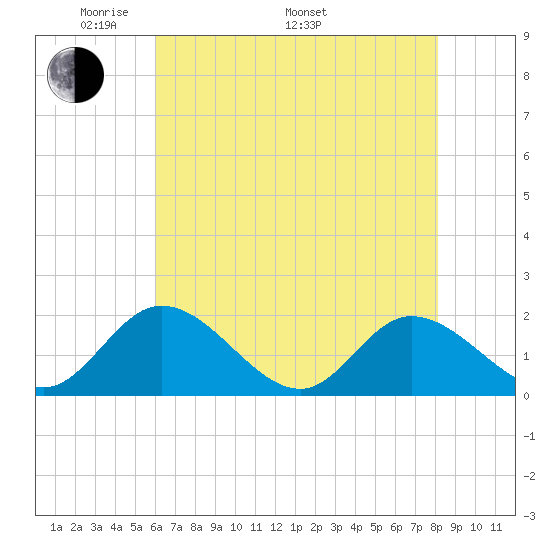 Jamestown Island tide chart for Friday, May 12, 2023