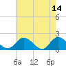 Jamestown Island tide chart for Sunday, May 14, 2023
