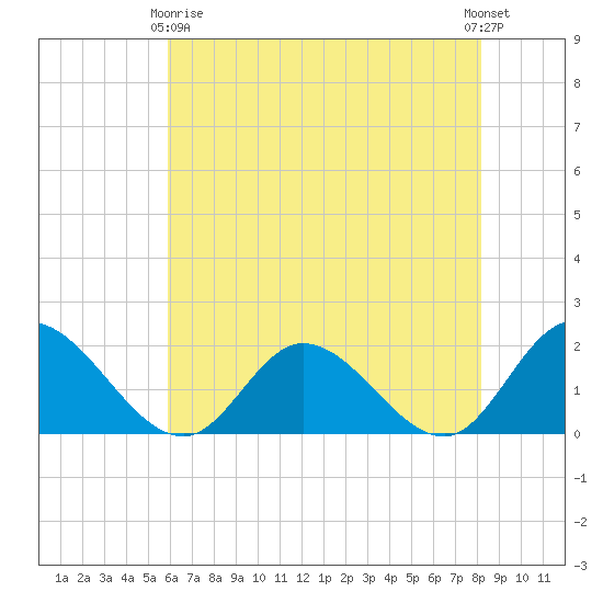 Jamestown Island tide chart for Thursday, May 18, 2023