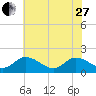 Jamestown Island tide chart for Saturday, May 27, 2023