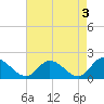 Jamestown Island tide chart for Wednesday, May 3, 2023