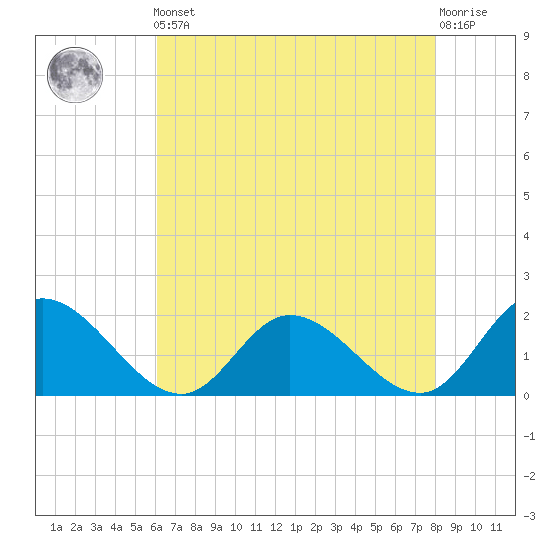 Jamestown Island tide chart for Friday, May 5, 2023