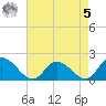 Jamestown Island tide chart for Friday, May 5, 2023