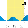 Jamestown Island tide chart for Thursday, June 15, 2023