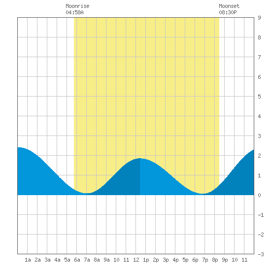 Jamestown Island tide chart for Saturday, June 17, 2023