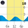 Jamestown Island tide chart for Sunday, June 18, 2023
