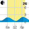 Jamestown Island tide chart for Monday, June 26, 2023