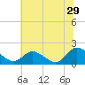 Jamestown Island tide chart for Thursday, June 29, 2023