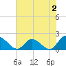 Jamestown Island tide chart for Friday, June 2, 2023