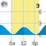 Jamestown Island tide chart for Saturday, June 3, 2023