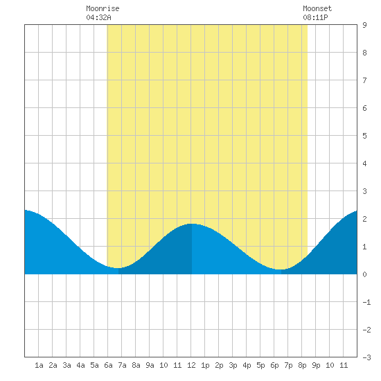 Jamestown Island tide chart for Sunday, July 16, 2023
