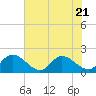 Jamestown Island tide chart for Friday, July 21, 2023