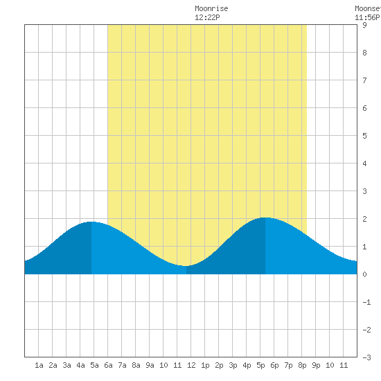 Jamestown Island tide chart for Monday, July 24, 2023