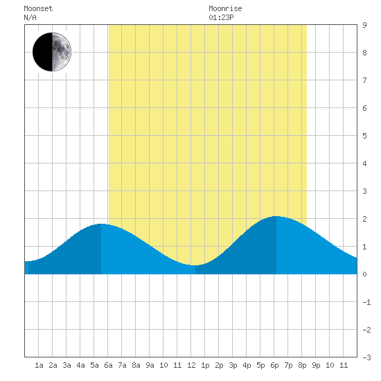 Jamestown Island tide chart for Tuesday, July 25, 2023