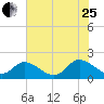 Jamestown Island tide chart for Tuesday, July 25, 2023